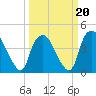 Orton Point tide chart for Friday, March 20, 2026