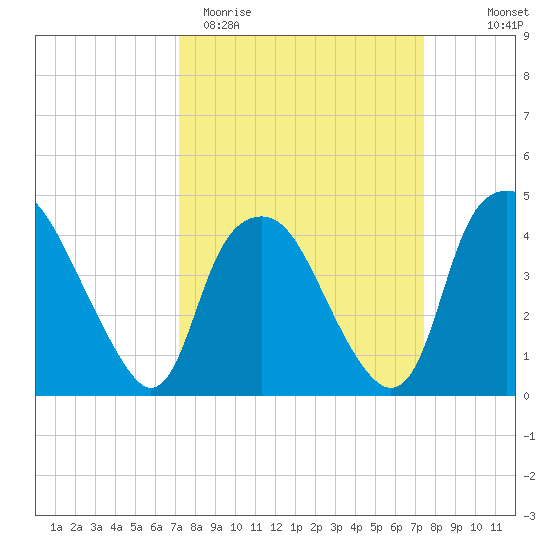 Orton Point tide chart for Saturday, March 21, 2026