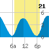 Orton Point tide chart for Saturday, March 21, 2026