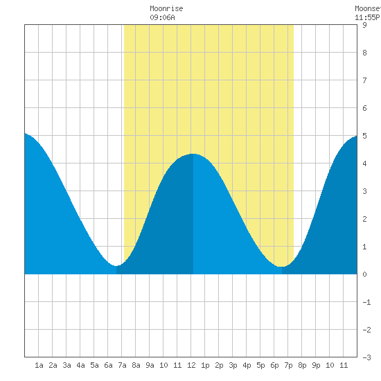 Orton Point tide chart for Sunday, March 22, 2026