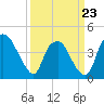 Orton Point tide chart for Monday, March 23, 2026