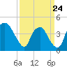Orton Point tide chart for Tuesday, March 24, 2026