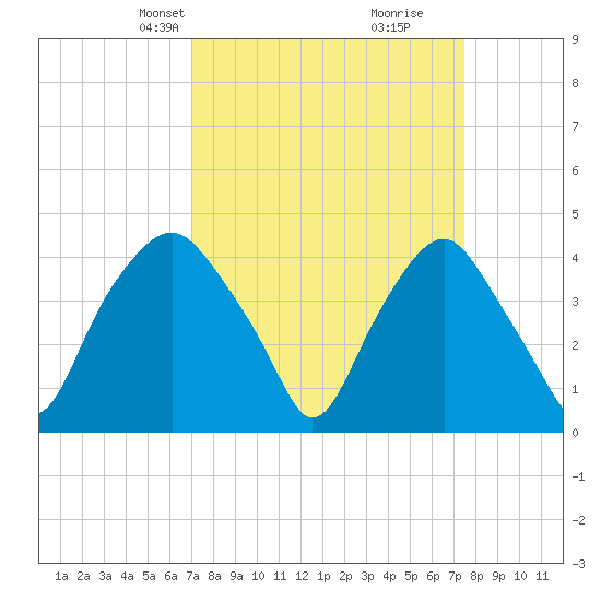 Orton Point tide chart for Saturday, March 28, 2026