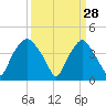 Orton Point tide chart for Saturday, March 28, 2026