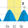 Orton Point tide chart for Monday, March 2, 2026