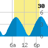 Orton Point tide chart for Monday, March 30, 2026