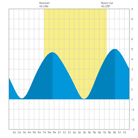 Orton Point tide chart for Tuesday, March 31, 2026