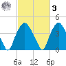 Orton Point tide chart for Tuesday, March 3, 2026