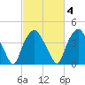 Orton Point tide chart for Wednesday, March 4, 2026