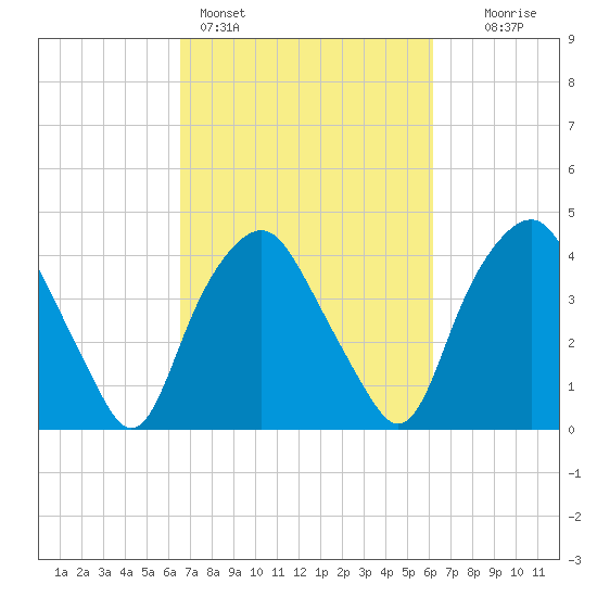 Orton Point tide chart for Thursday, March 5, 2026