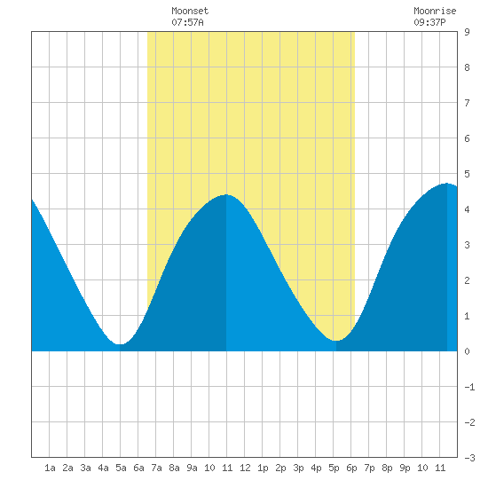 Orton Point tide chart for Friday, March 6, 2026