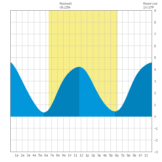 Orton Point tide chart for Saturday, March 7, 2026