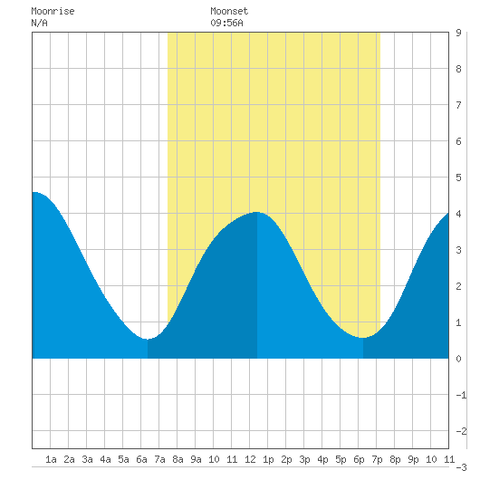 Orton Point tide chart for Sunday, March 8, 2026