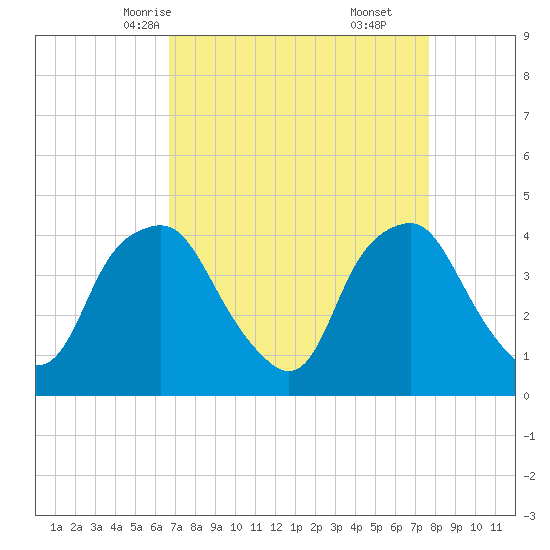 Orton Point tide chart for Monday, April 13, 2026