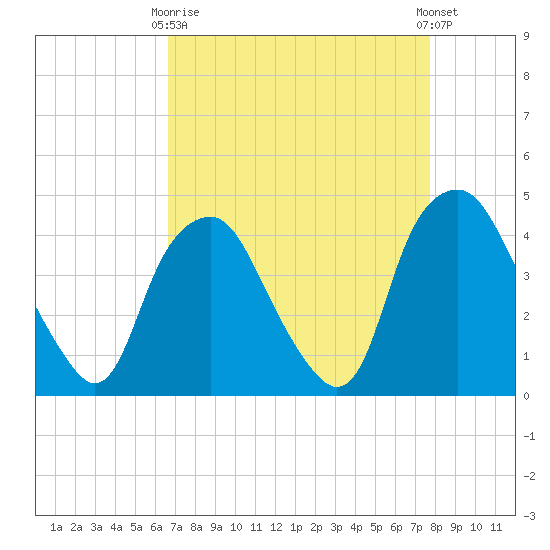 Orton Point tide chart for Thursday, April 16, 2026