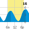 Orton Point tide chart for Thursday, April 16, 2026
