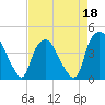 Orton Point tide chart for Saturday, April 18, 2026