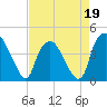 Orton Point tide chart for Sunday, April 19, 2026