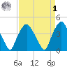 Orton Point tide chart for Wednesday, April 1, 2026