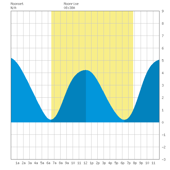 Orton Point tide chart for Monday, April 20, 2026