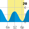Orton Point tide chart for Monday, April 20, 2026