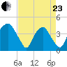 Orton Point tide chart for Thursday, April 23, 2026