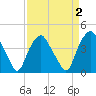 Orton Point tide chart for Thursday, April 2, 2026