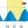 Orton Point tide chart for Thursday, April 30, 2026