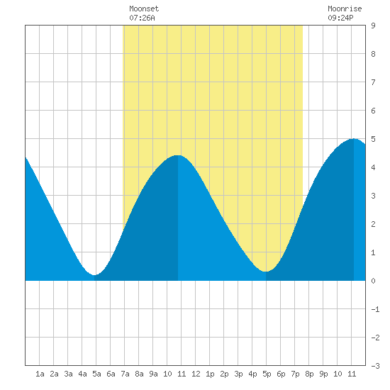 Orton Point tide chart for Friday, April 3, 2026