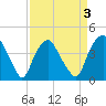 Orton Point tide chart for Friday, April 3, 2026