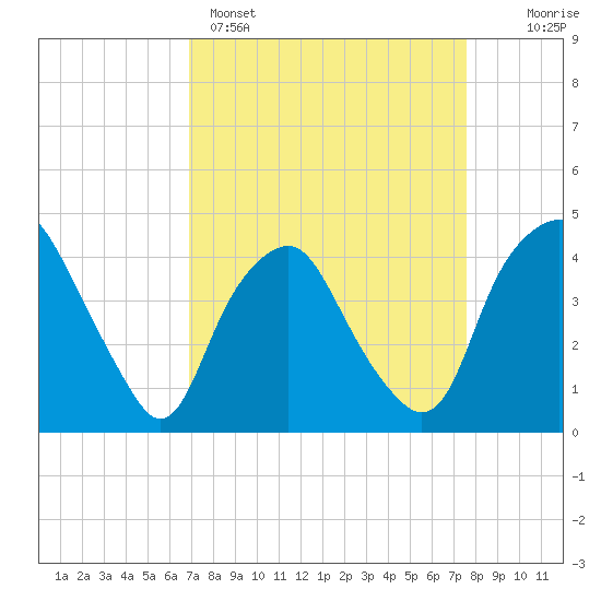 Orton Point tide chart for Saturday, April 4, 2026