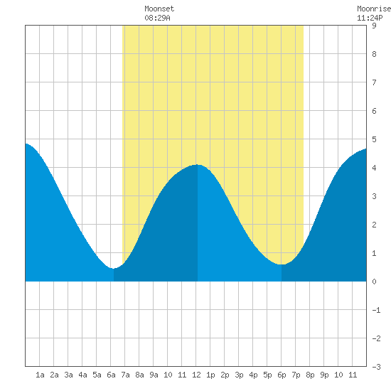 Orton Point tide chart for Sunday, April 5, 2026