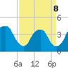 Orton Point tide chart for Wednesday, April 8, 2026