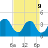 Orton Point tide chart for Thursday, April 9, 2026