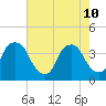 Orton Point tide chart for Sunday, May 10, 2026