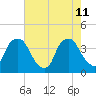 Orton Point tide chart for Monday, May 11, 2026