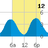 Orton Point tide chart for Tuesday, May 12, 2026