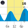 Orton Point tide chart for Saturday, May 16, 2026