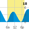 Orton Point tide chart for Monday, May 18, 2026
