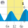 Orton Point tide chart for Friday, May 1, 2026