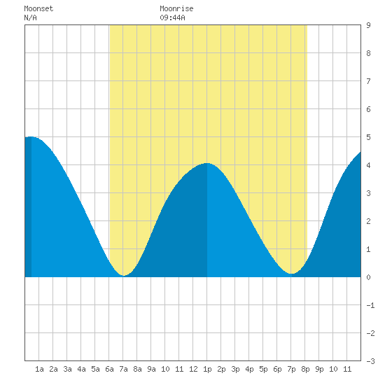 Orton Point tide chart for Wednesday, May 20, 2026