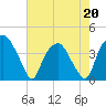 Orton Point tide chart for Wednesday, May 20, 2026