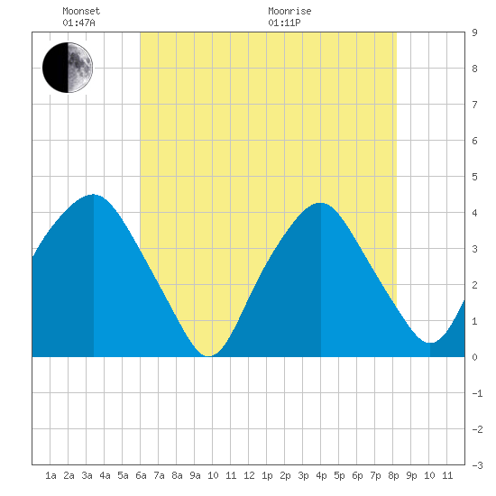 Orton Point tide chart for Saturday, May 23, 2026
