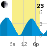 Orton Point tide chart for Saturday, May 23, 2026