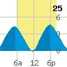 Orton Point tide chart for Monday, May 25, 2026