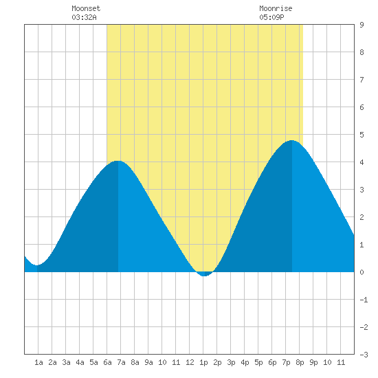 Orton Point tide chart for Wednesday, May 27, 2026