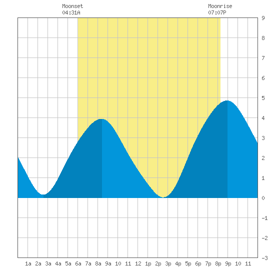 Orton Point tide chart for Friday, May 29, 2026