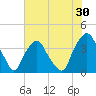 Orton Point tide chart for Saturday, May 30, 2026