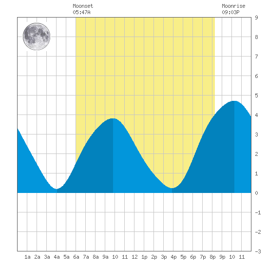 Orton Point tide chart for Sunday, May 31, 2026