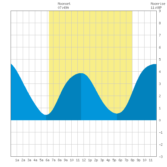 Orton Point tide chart for Monday, May 4, 2026